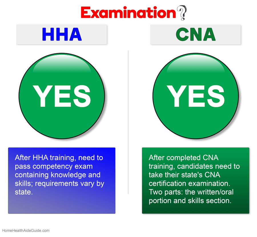 hha and cna examination