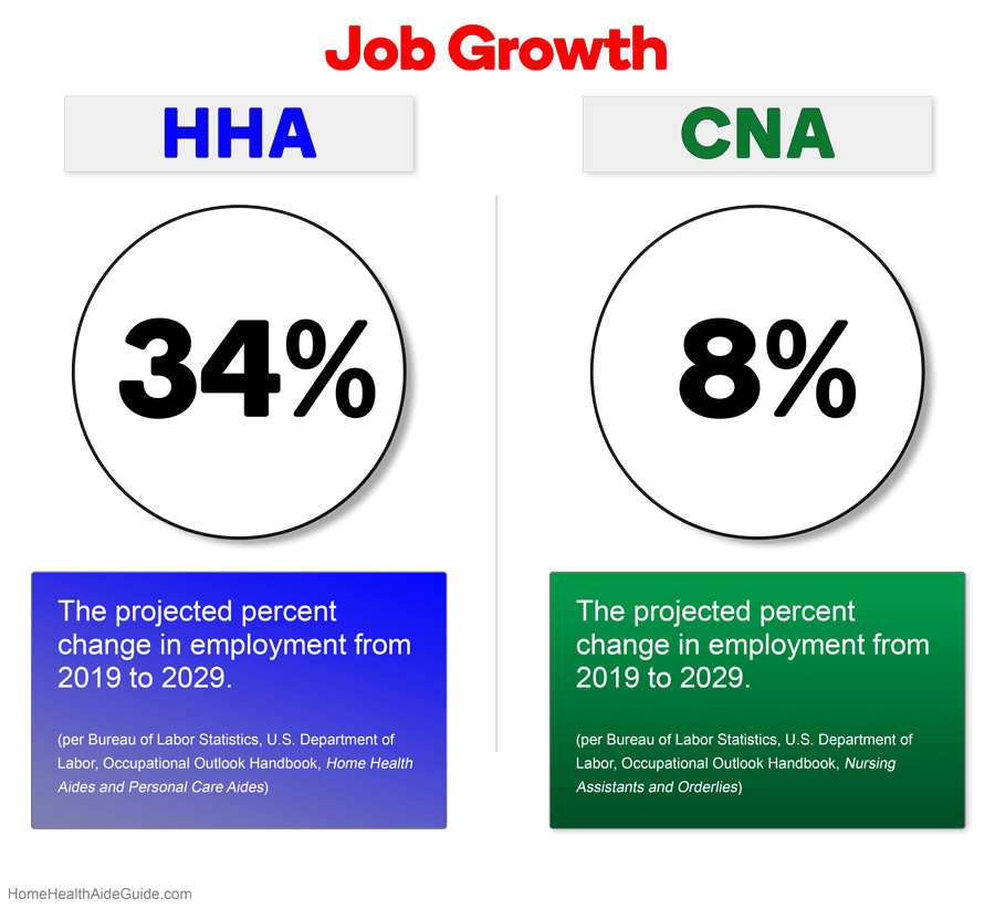 hha and cna job growth