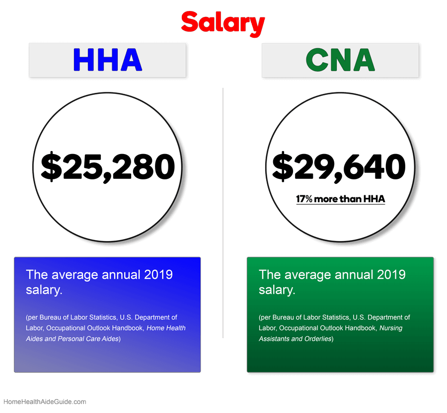 hha and cna salaries