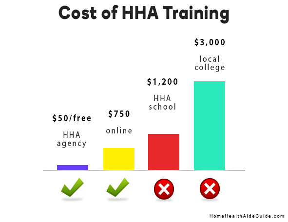 cost of hha training