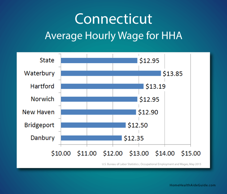 connecticut hha wages