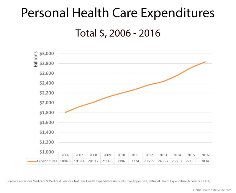 health care expenditures chart