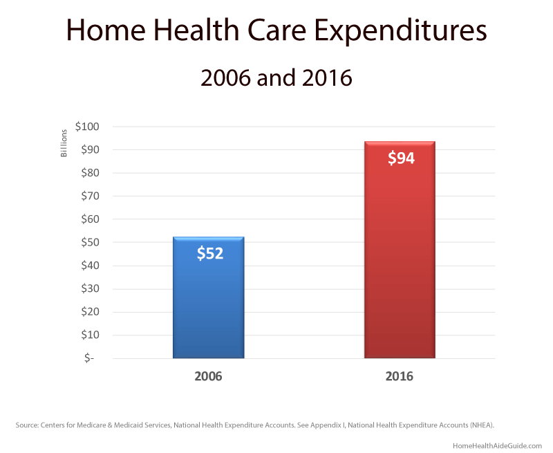 home health care expenses chart