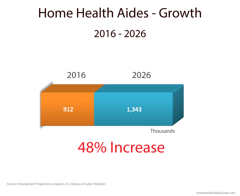 home health aide job growth chart