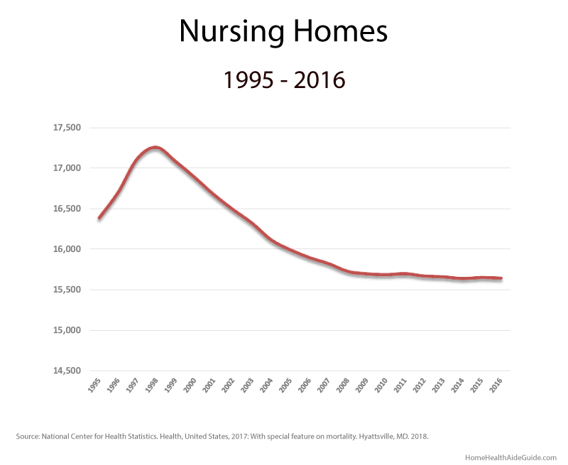 number of nursing homes chart